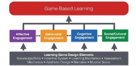 what is game based learning|Foundations of Game.